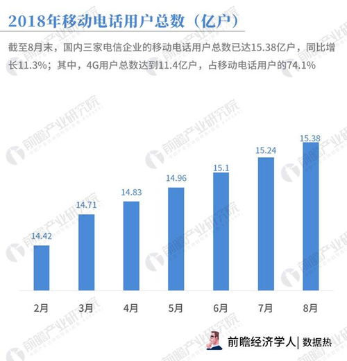 數據熱 8月通信業戶均移動互聯網使用流量逼近5GB，同比增長170.4% 背后的網絡與信息安全軟件開發需求